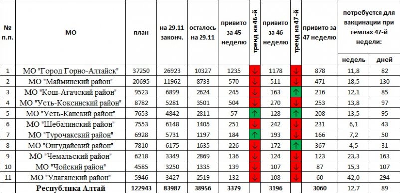 О подтвержденных случаях заболевания новой коронавирусной инфекцией COVID-2019 в Республике Алтай на 30.11.2021
