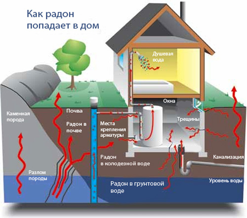 Объясняем почему важно при строительстве дома делать замеры радона?